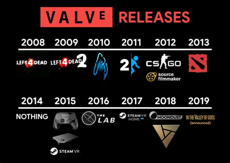 valve games release dates